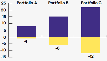 Portfolio A ranges from -1% to 7%, Portfolio B ranges from -6% to 15%, Portfolio C ranges from -12% to 23%